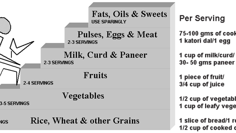 "Adolescent nutrition pyramid showing recommended servings of different food groups for healthy growth."