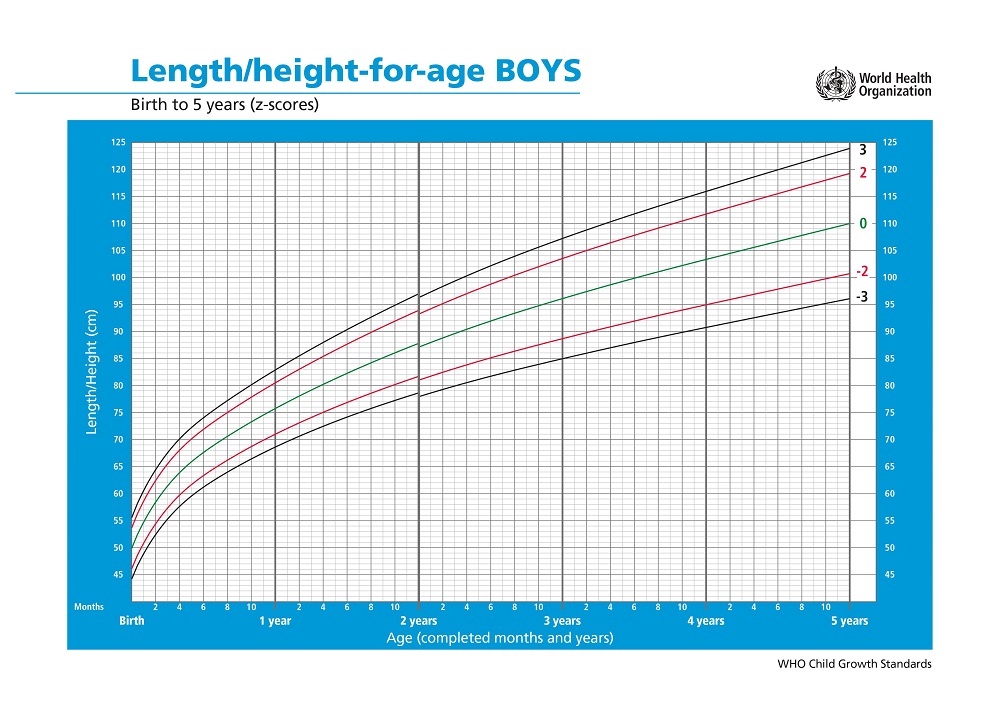 "Height-for-age growth chart for boys from birth to 5 years based on WHO standards."