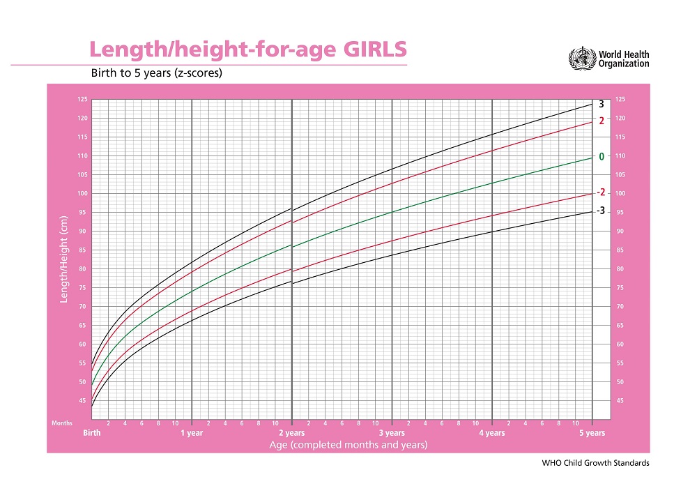 "Height-for-age growth chart for girls from birth to 5 years based on WHO standards."