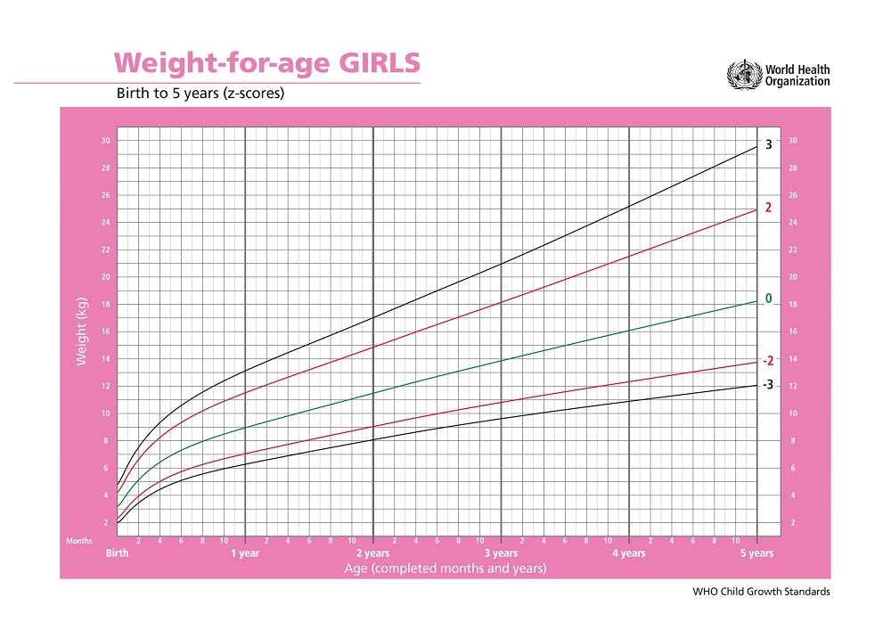 "Weight-for-age growth chart for girls from birth to 5 years based on WHO standards."